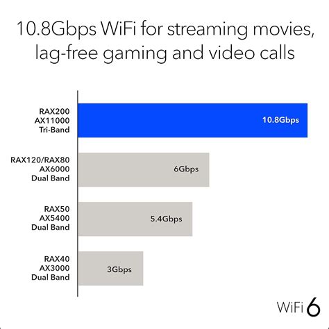 Buy NETGEAR Nighthawk WiFi 6 Router (RAX200) 12-Stream Gigabit Router ...