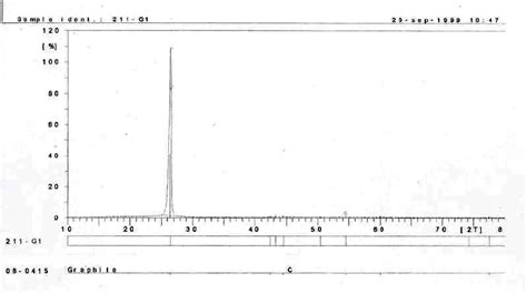 XRD pattern of the graphite | Download Scientific Diagram