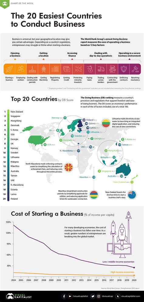 Ranked: The 20 Easiest Countries for Doing Business