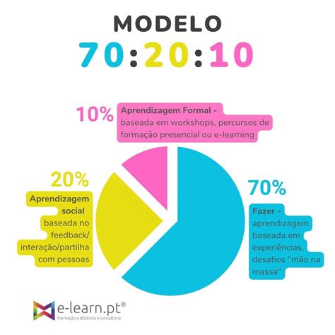 70-20-10 O método que combina diferentes formas de aprendizagem - E ...
