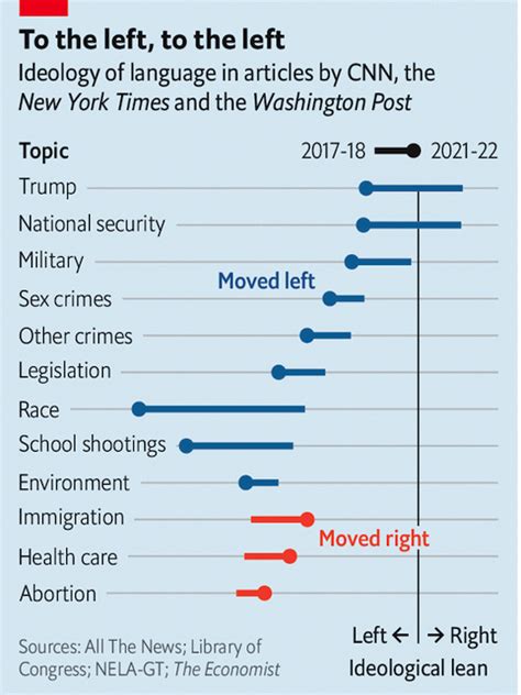 Left-Wing Tendency Chart 的图像结果