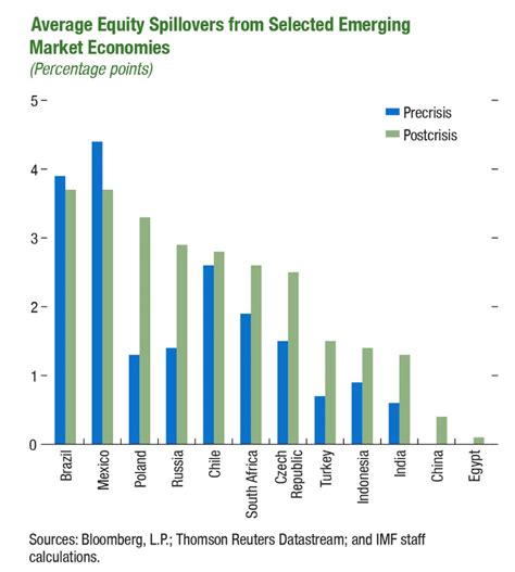 IMF Survey : Emerging Economies Affect Global Financial Changes