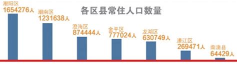 【补档】七普中汕头的人口现状分析 - 哔哩哔哩