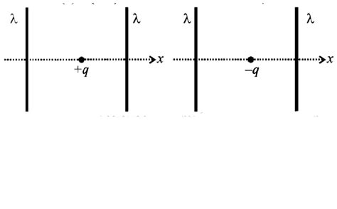 The figure below depict two situations in which two infinitely long ...