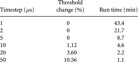 Image result for Is Integration Time Variant