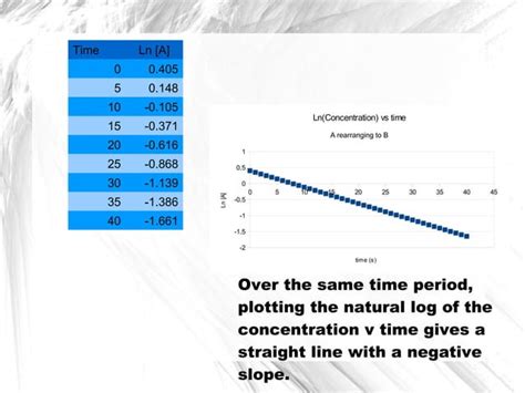 Image result for First Order Reaction Graph Title