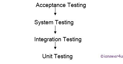 Image result for Integration Testing Software Engineering