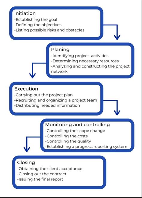 Project Management Plan Steps 的图像结果