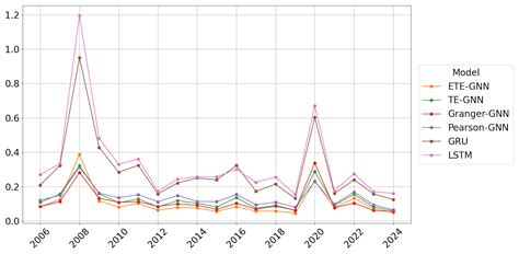 Graph-Based Stock Volatility Forecasting with Effective Transfer ...