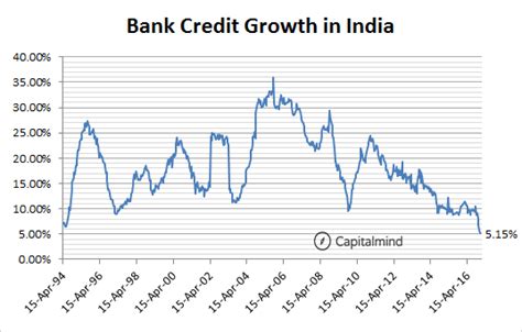 Charts: Credit Growth Lowest Ever at 5.15%. Banks Load Up On Govt Bonds ...
