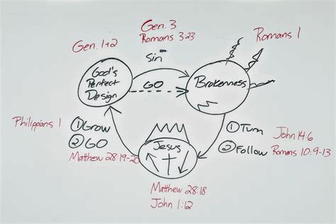 Gospel Sharing Method: 3 Circles — Display The Gospel
