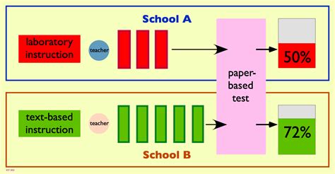 Image result for What Is Confounding Variable