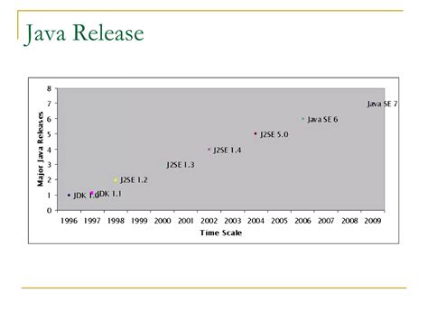 Evolution of Java 的图像结果