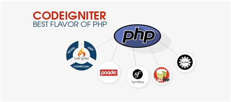 Image result for Gambar PNG CodeIgniter