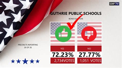Guthrie Public Schools passes $45 million bond issue with overwhelming ...