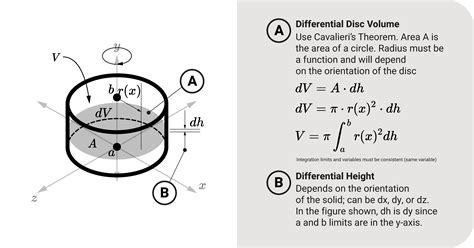Application of Integration Volume and Disc Method 的图像结果