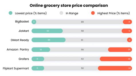 Online Grocery Shopping: Who’s the cheapest of them all? » Capitalmind ...