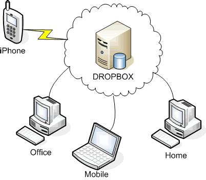 Image result for How Does Dropbox Work