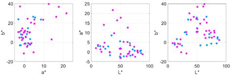 Psychophysical Determination of the Relevant Colours That Describe the ...