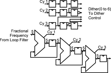 Image result for Third Order Sigma Delta Modulator