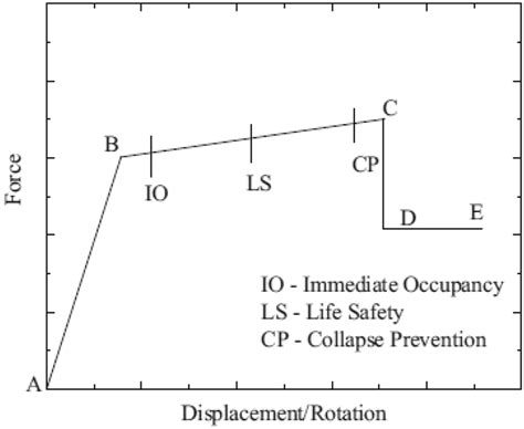 Image result for Structural Performance