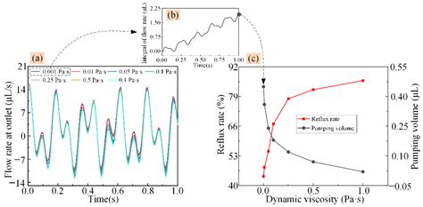 Achieving Full Forward Flow of Valveless Piezoelectric Micropump Used ...