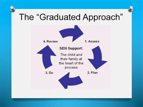 Image result for Graduated Approach Flow Chart