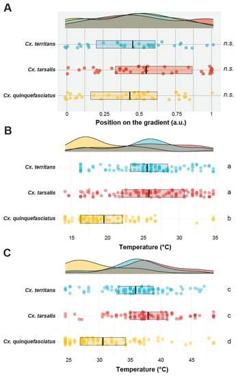 Species-Specificity in Thermopreference and CO2-Gated Heat-Seeking in ...
