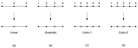 From Lagrange to Bernstein: Generalized Transfinite Elements with ...