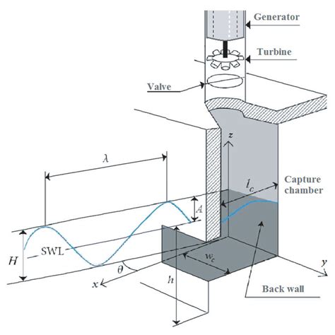 ANN-Based Airflow Control for an Oscillating Water Column Using Surface ...
