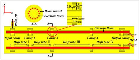 Investigation on High-Efficiency Beam-Wave Interaction for Coaxial ...