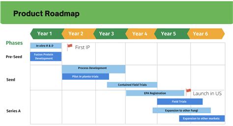 Image result for Iterations of Implementation Road Map