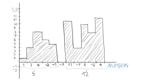 Kadane's Algorithm Gfg Solution 的图像结果