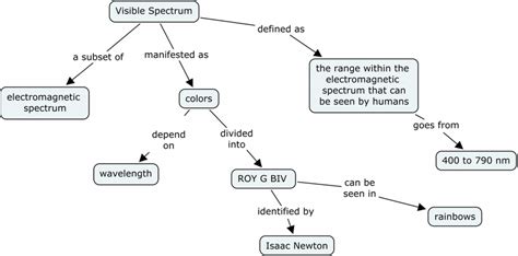 Simple Concept Map 的图像结果