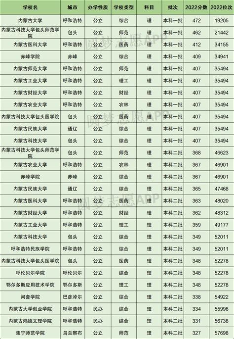 2011年内蒙古高考理科三本录取最高分最低分数_word文档在线阅读与下载_无忧文档