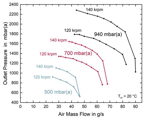 Influence of Low Inlet Pressure and Temperature on the Compressor Map ...