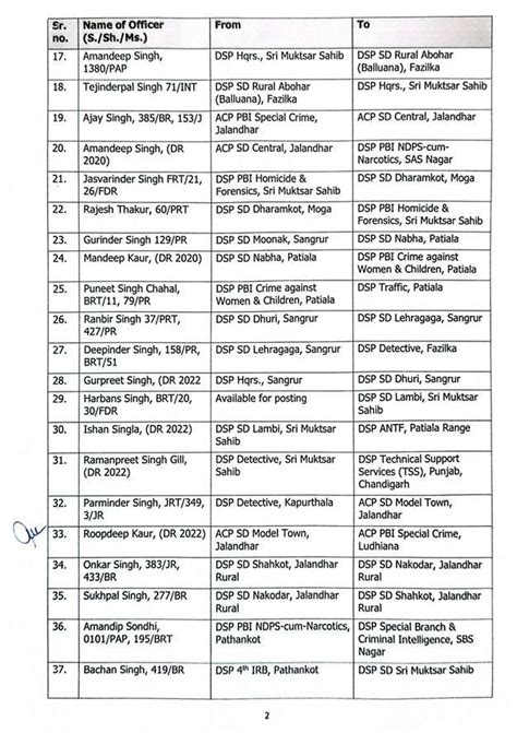 Punjab Police reshuffle: 18 IPS, 61 DSPs get new postings ahead of ...