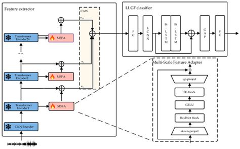 A Spoofing Speech Detection Method Combining Multi-Scale Features and ...