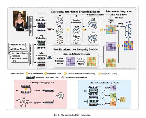 MCSFF Framework: A Novel Multimodal Entity Alignment Framework Designed ...