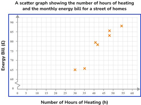Scatter Graph GCSE Maths Tutor 的图像结果