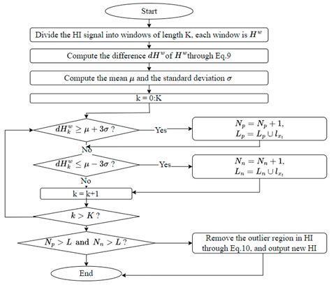 Design of an Improved Remaining Useful Life Prediction Model Based on ...