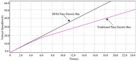 Parameter Matching Methods for Li Battery–Supercapacitor Hybrid Energy ...