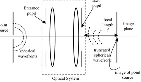 Lens Formation 的图像结果