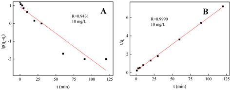 Controllable Preparation of Superparamagnetic Fe3O4@La(OH)3 Inorganic ...
