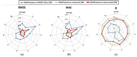 Enhanced Estimation of Root Zone Soil Moisture at 1 km Resolution Using ...