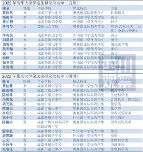 喜报！重庆市93名学生被保送，16名进清华、北大_名单_专业_外国语学校