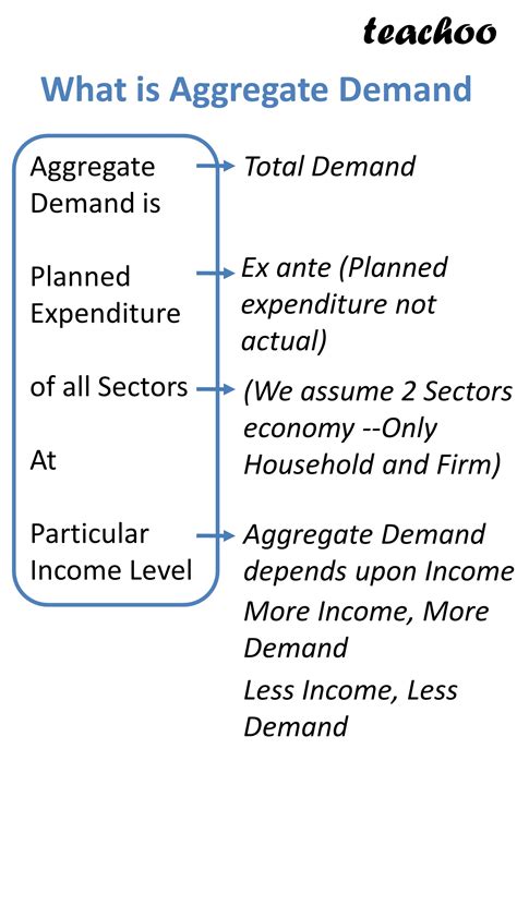 What is the Aggregate Demand - Formula, Table and Graph - Teachoo
