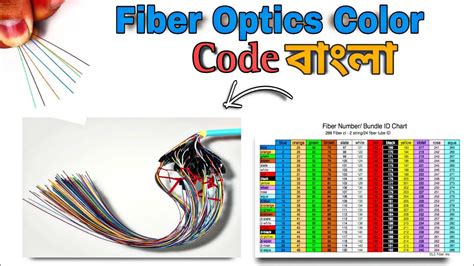 Image result for Optical Fiber Color Code Chart