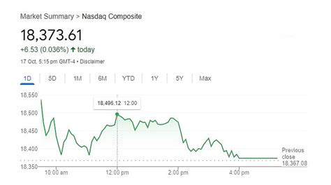 Dow Jones Trades Higher; S&P 500 & Nasdaq Closes Virtually Flat After ...