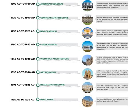 Timeline Of The History Of Architecture